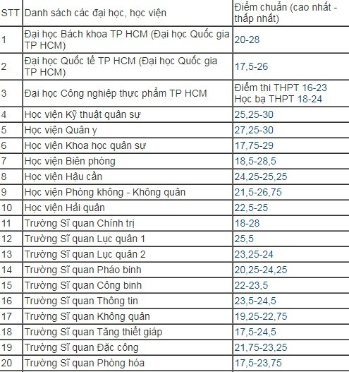 Gần 50 trường đại học công bố điểm trúng tuyển ảnh 1