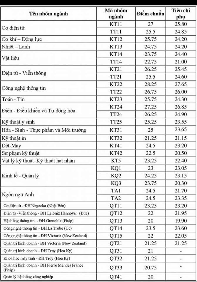 Chính thức công bố điểm chuẩn Đại học Bách khoa Hà Nội 2017 ảnh 1