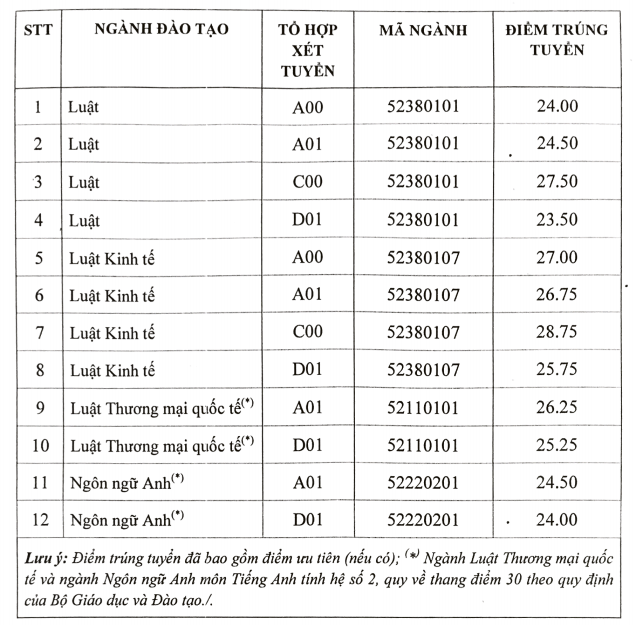 Đại học Luật Hà Nội công bố mức điểm chuẩn 2017 ảnh 1