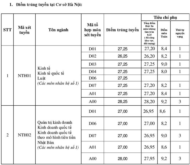 Đại học Ngoại thương công bố mức điểm chuẩn 2017 ảnh 1