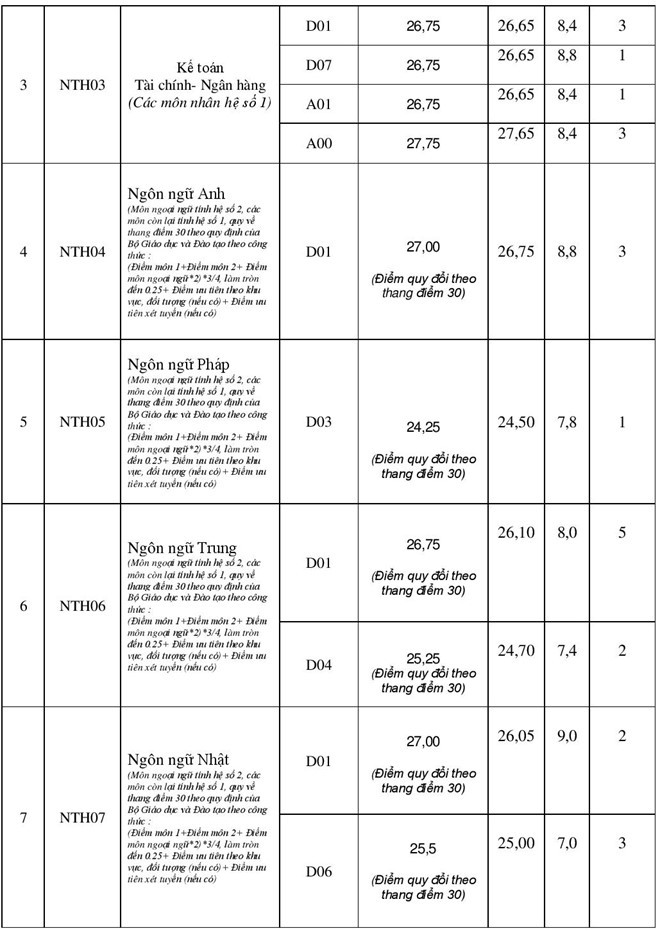 Đại học Ngoại thương công bố mức điểm chuẩn 2017 ảnh 2