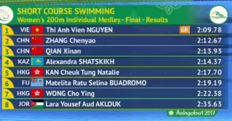 Đoạt HCV, Ánh Viên phá kỷ lục AIMAG 5 ảnh 2