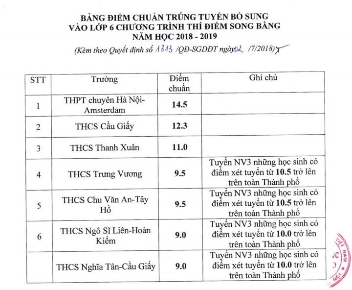 Hà Nội hạ điểm chuẩn vào lớp 10 và lớp 6 ảnh 1
