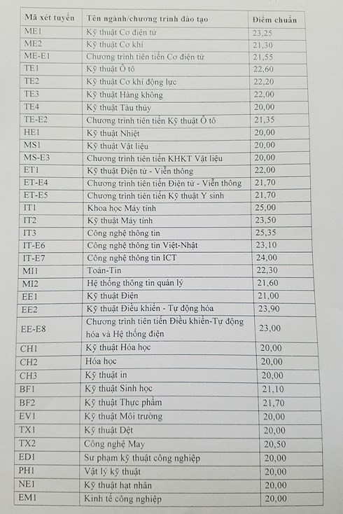 Đại học Bách Khoa Hà Nội chính thức công bố điểm chuẩn vào các ngành ảnh 1