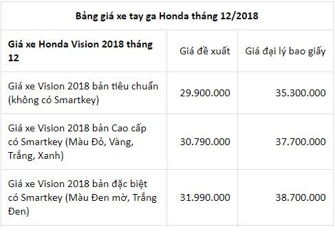 Cập nhật giá xe máy Honda tháng cuối năm: Nhiều dòng xe tăng giá bán ảnh 1