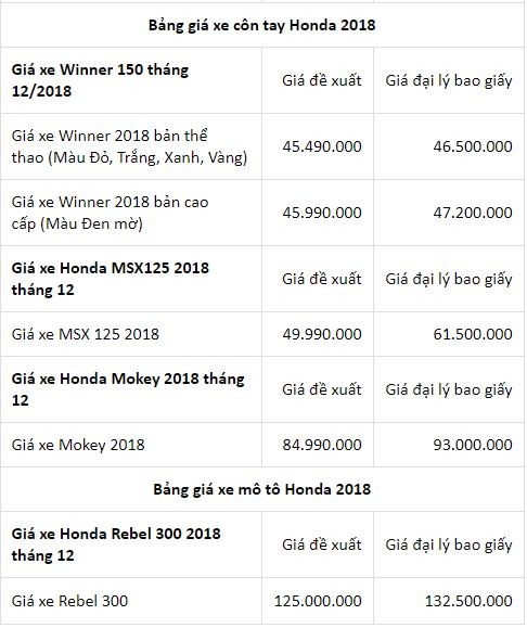 Cập nhật giá xe máy Honda tháng cuối năm: Nhiều dòng xe tăng giá bán ảnh 5