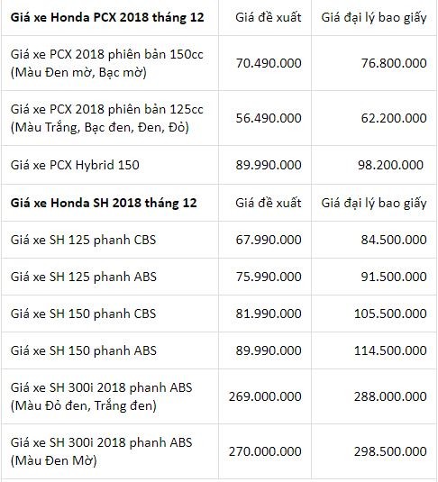 Cập nhật giá xe máy Honda tháng cuối năm: Nhiều dòng xe tăng giá bán ảnh 2