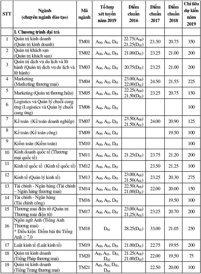 DH Thuong mai tuyen sinh them hai nganh moi hinh anh 1
