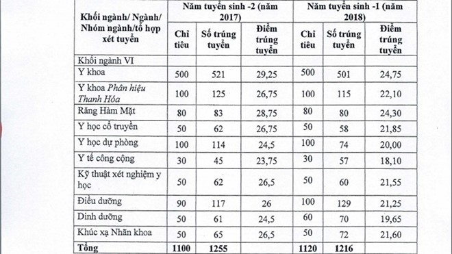 Trường ĐH Y Hà Nội giảm 20% chỉ tiêu ngành y khoa ảnh 1