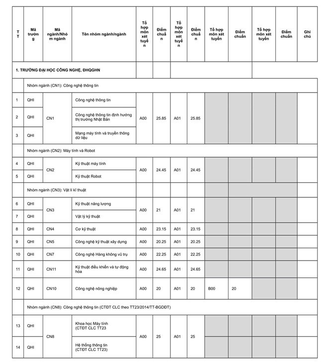 ĐH Quốc gia Hà Nội công bố điểm chuẩn của các trường thành viên ảnh 1