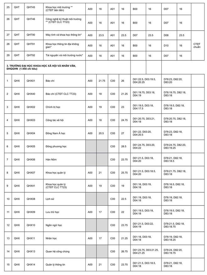 ĐH Quốc gia Hà Nội công bố điểm chuẩn của các trường thành viên ảnh 3