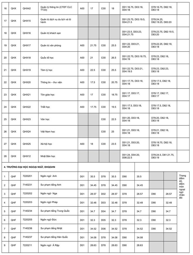 ĐH Quốc gia Hà Nội công bố điểm chuẩn của các trường thành viên ảnh 4