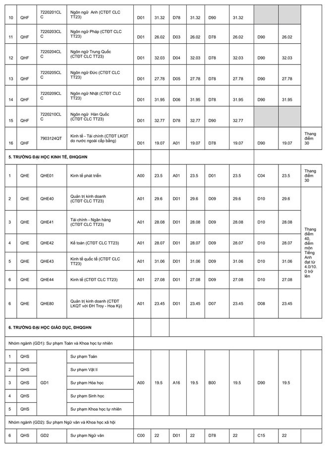 ĐH Quốc gia Hà Nội công bố điểm chuẩn của các trường thành viên ảnh 5