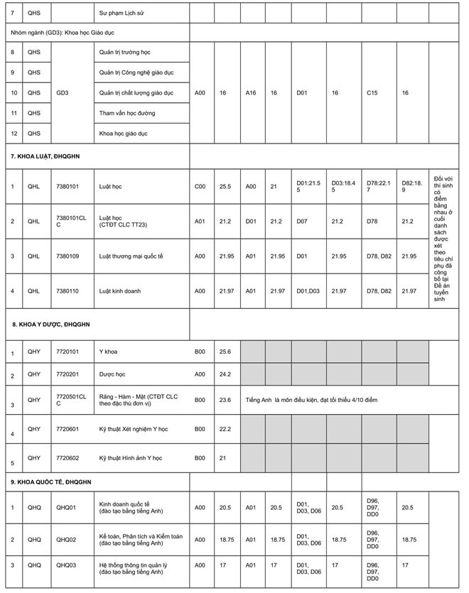 ĐH Quốc gia Hà Nội công bố điểm chuẩn của các trường thành viên ảnh 6