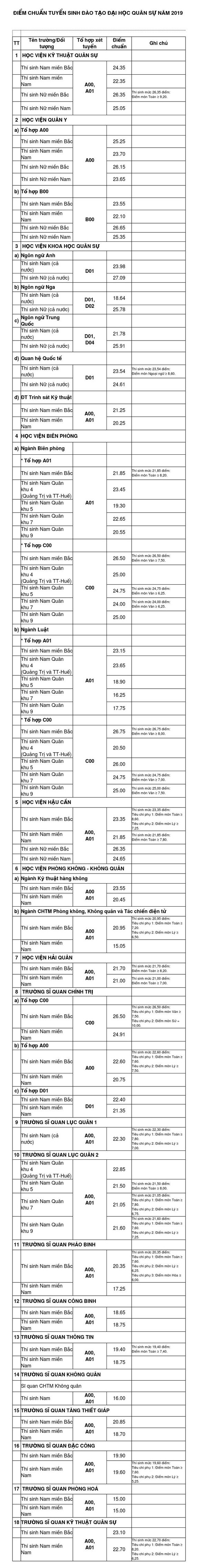 Các trường Quân đội và Công an công bố điểm chuẩn đại học 2019 ảnh 1