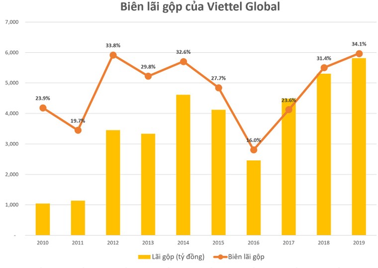Viettel Global: Lợi nhuận trước thuế quý 4 tăng mạnh, đạt 606 tỷ đồng ảnh 1