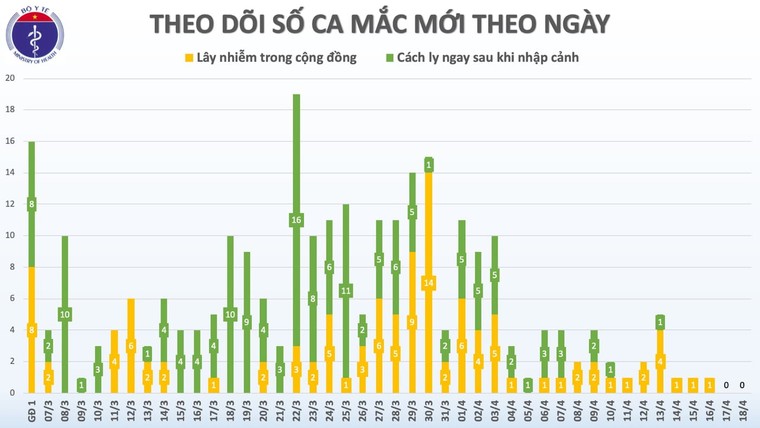 Việt Nam không ghi nhận ca mắc mới trong chiều nay ảnh 1