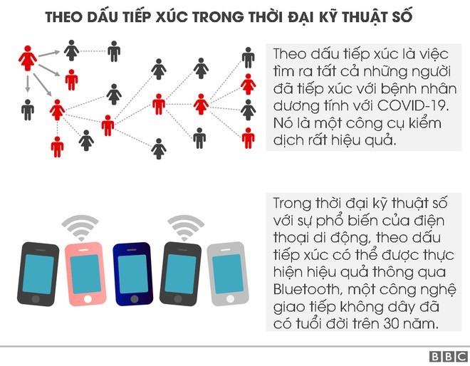 Công nghệ Bluetooth đang được sử dụng để xác định nguy cơ lây nhiễm COVID-19 của bạn như thế nào? ảnh 1