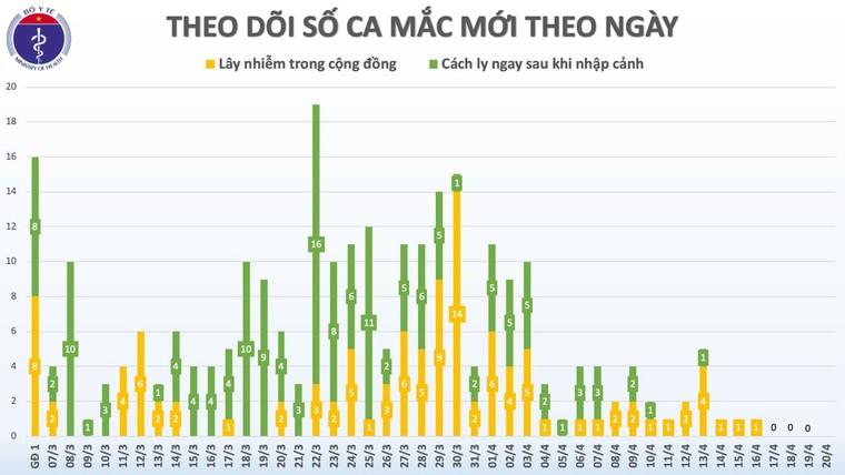 Việt Nam không ghi nhận ca mắc mới 4 ngày liên tiếp ảnh 1