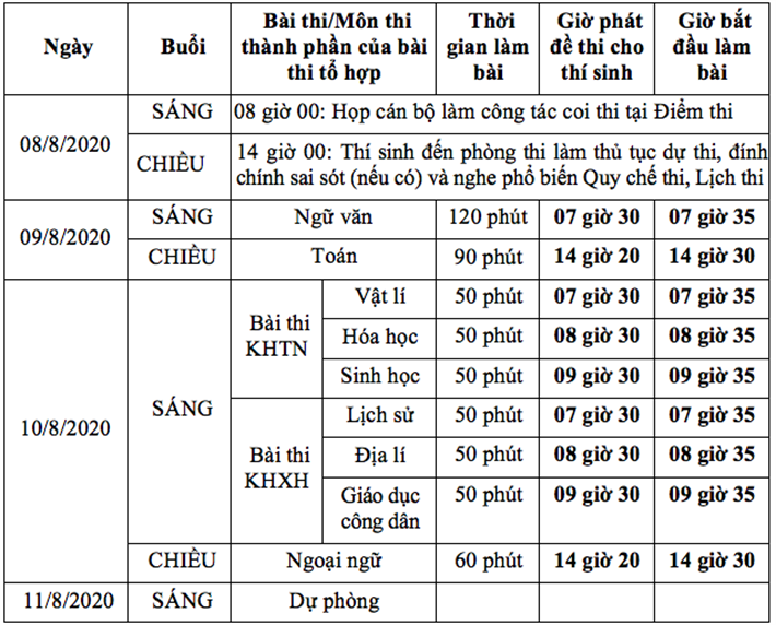 Hơn 900.000 sĩ tử làm thủ tục dự thi tốt nghiệp THPT ảnh 1