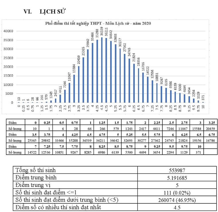 Phổ điểm 9 môn thi tốt nghiệp THPT 2020 (đợt 1) ảnh 6