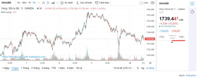 Giá vàng trong nước giảm sau khi lên đỉnh tuần qua ảnh 2
