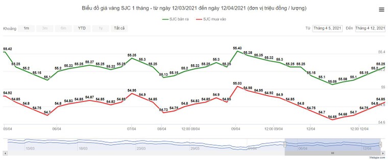 Giá vàng trong nước giảm sau khi lên đỉnh tuần qua ảnh 1