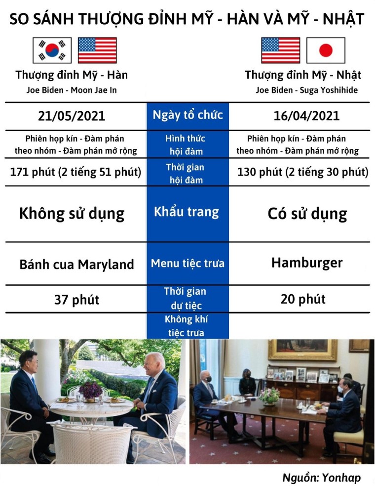 Bầu không khí khác biệt trong bữa trưa của thượng đỉnh Mỹ-Hàn và Mỹ-Nhật ảnh 1
