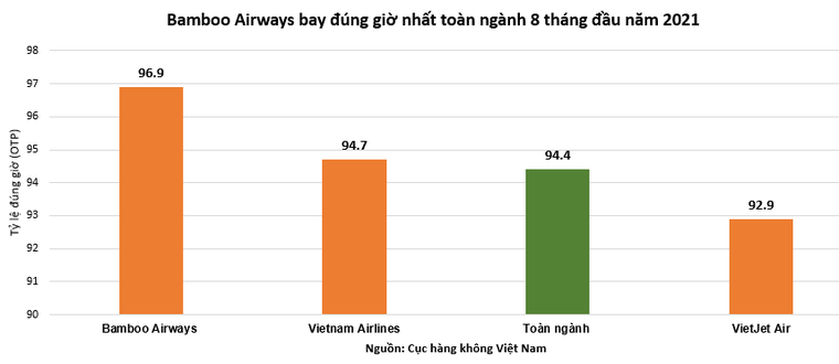 Bamboo Airways giữ vững ngôi vị bay đúng giờ nhất toàn ngành 8 tháng đầu năm 2021 ảnh 1