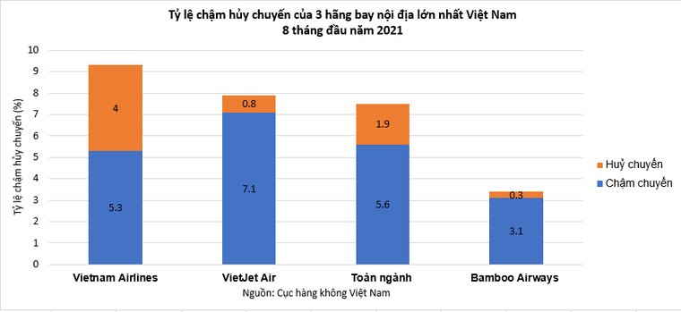 Bamboo Airways giữ vững ngôi vị bay đúng giờ nhất toàn ngành 8 tháng đầu năm 2021 ảnh 2