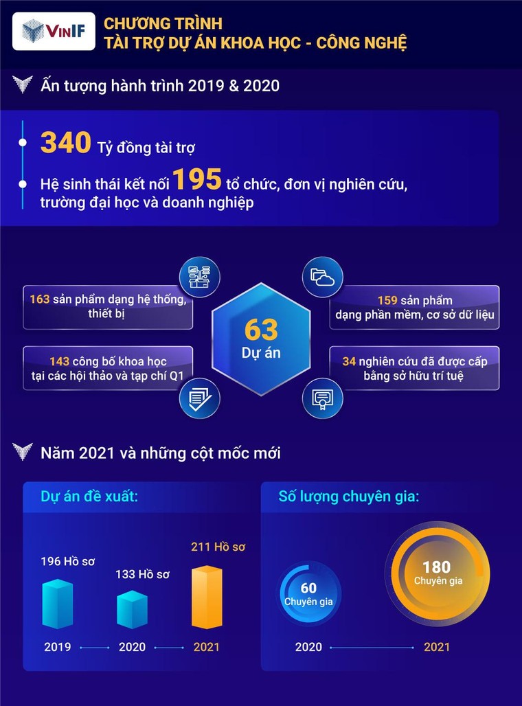 Quỹ Đổi mới sáng tạo Vingroup bền bỉ trợ lực cho hơn 400 nhà khoa học ảnh 1