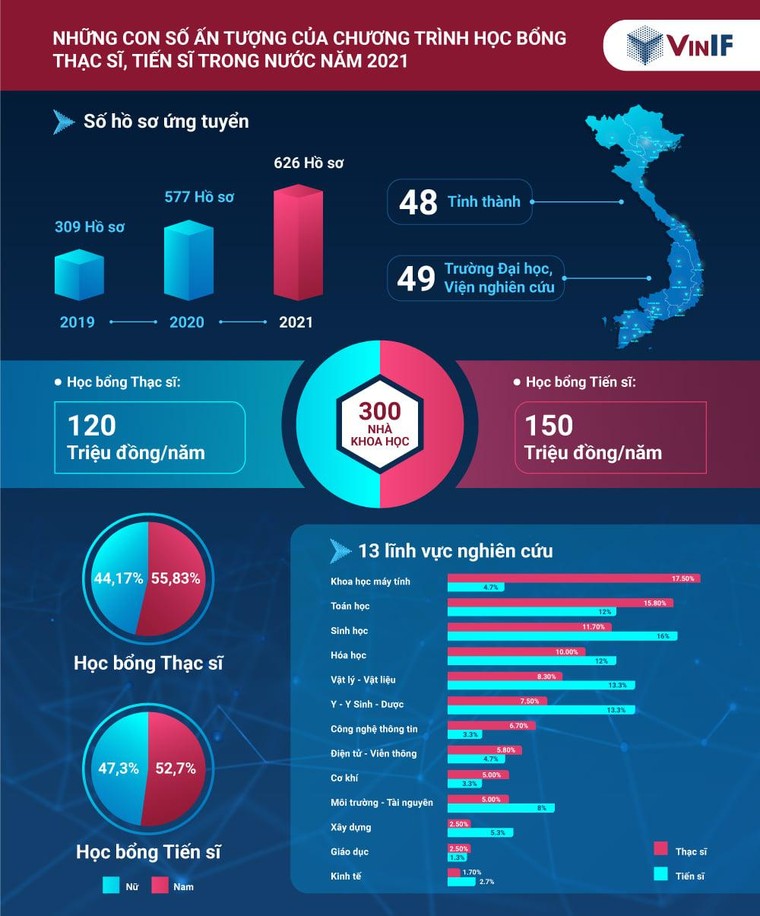 Quỹ Đổi mới sáng tạo Vingroup bền bỉ trợ lực cho hơn 400 nhà khoa học ảnh 2