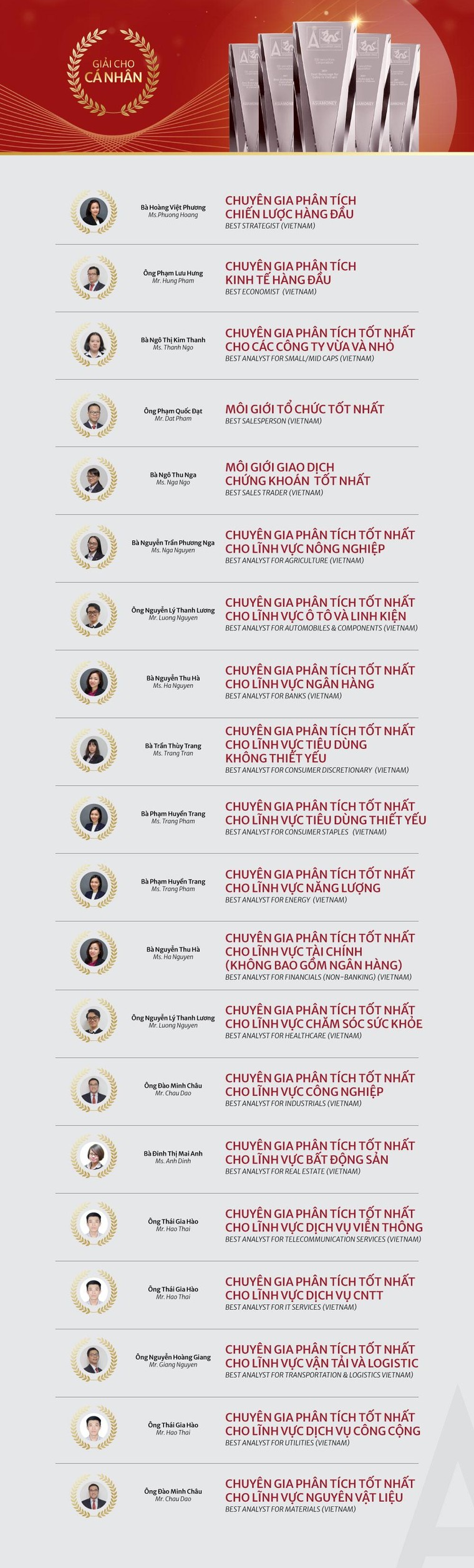 SSI dẫn đầu 27 hạng mục tại giải thưởng Asiamoney Brokers Poll 2021 ảnh 3