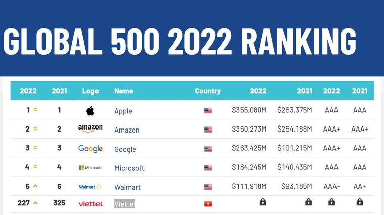 Viettel đứng thứ 18 thế giới về giá trị thương hiệu viễn thông ảnh 1