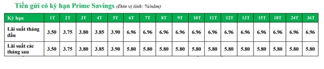 Ưu đãi gửi tiết kiệm có kỳ hạn Prime Savings của VPBank ảnh 1