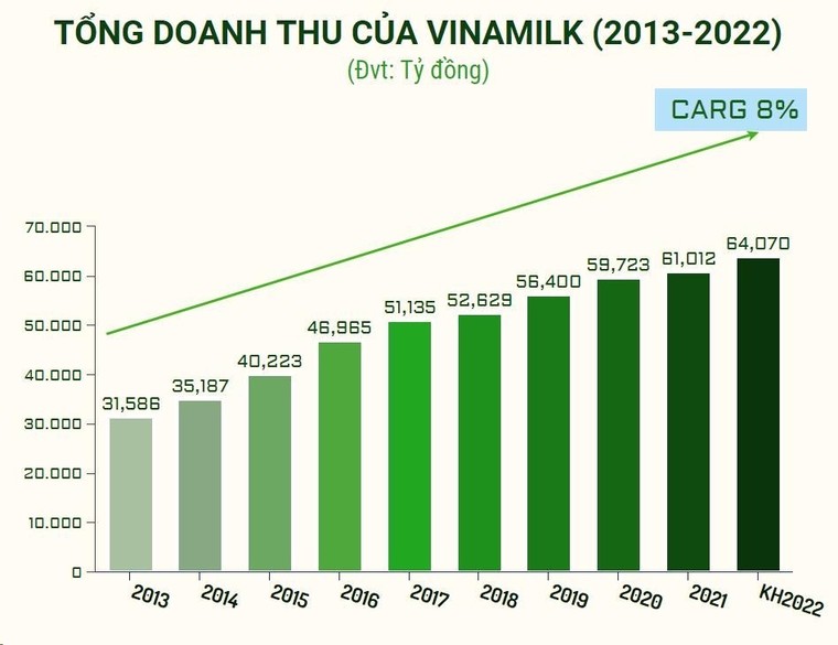 Vinamilk-10 năm liền trong top 50 cty niêm yết tốt nhất của Forbes Việt Nam ảnh 5