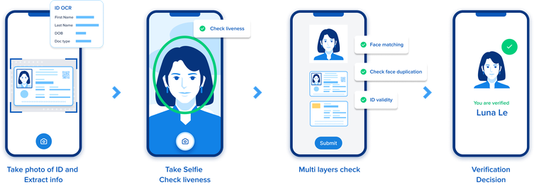 TrueID đạt ISO 30107-3 về nhận diện người thật từ ảnh đơn ảnh 1