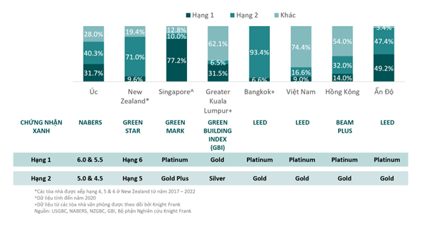 Bất động sản thương mại tại Việt Nam đang 'xanh hóa' ảnh 1