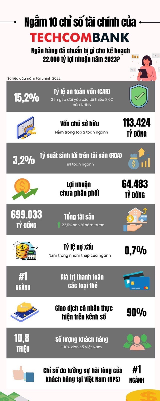 Đại hội đồng cổ đông 2023: Techcombank chuẩn bị gì cho kế hoạch lợi nhuận 22.000 tỷ đồng? ảnh 2