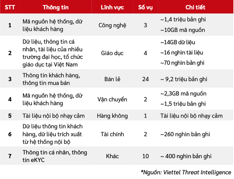 Viettel công bố báo cáo an ninh mạng 6 tháng đầu năm ảnh 1
