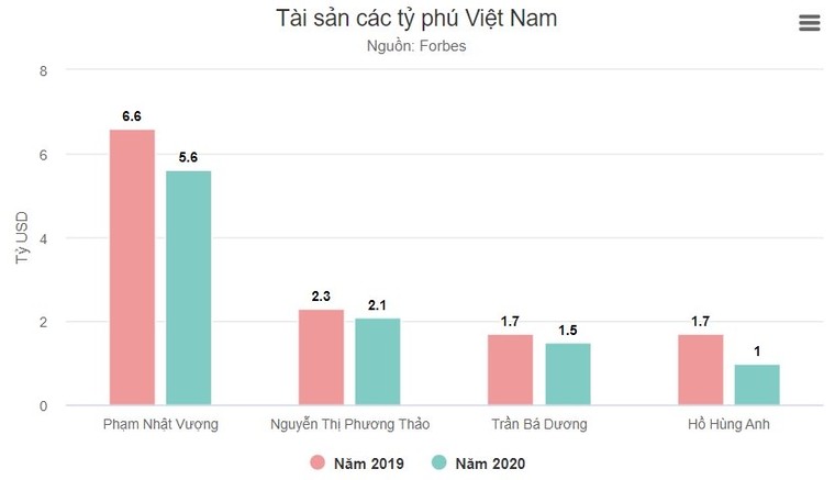 Forbes công bố danh sách tỷ phú - Việt Nam bớt đi 1 người ảnh 3