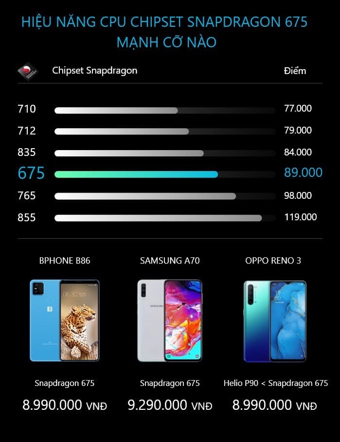 Hiệu năng chip Snapdragon 675 của Bphone B86 mạnh cỡ nào? ảnh 1