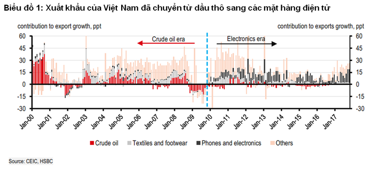 HSBC: Ngành du lịch sẽ thay thế dầu mỏ trong nền kinh tế Việt Nam ảnh 1