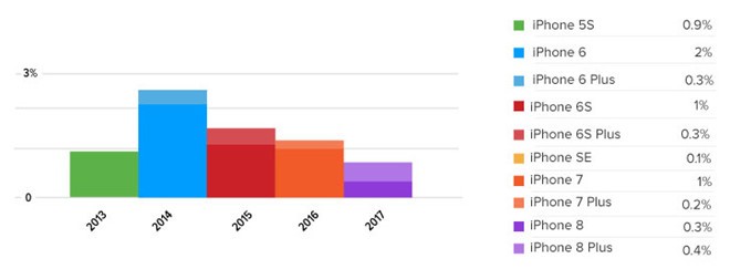 iPhone 8 bán chậm nhất so với nhiêu năm gần đây ảnh 1