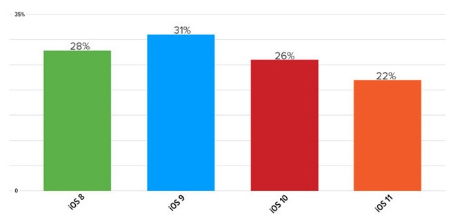 iPhone 8 bán chậm nhất so với nhiêu năm gần đây ảnh 2