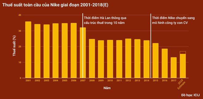 Rò rỉ 'Hồ sơ Paradise': Sau Apple, Nike cũng được 'điểm danh' ảnh 1