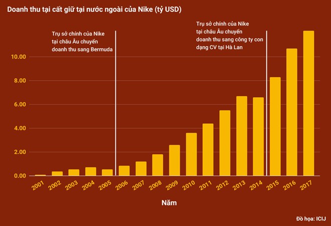 Rò rỉ 'Hồ sơ Paradise': Sau Apple, Nike cũng được 'điểm danh' ảnh 2