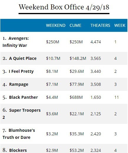 Sau 3 ngày công chiếu, 'Avengers: Cuộc chiến vô cực' viết lại lịch sử phòng vé toàn cầu ảnh 2