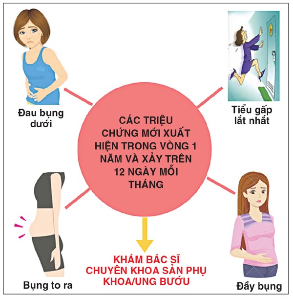 Có thể phát hiện sớm ung thư buồng trứng hay không? ảnh 1