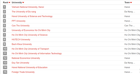 ĐHQG Hà Nội tăng 15 bậc trên BXH các đại học châu Á ảnh 1